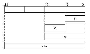 ax für die unteren 16 Bits, al für die Bits 0 bis 7 und ah für die Bits 8 bis 15.